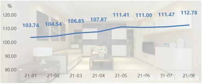 8月，大沥全铝家居价格继续走高 同比上涨10.66%！(图2)