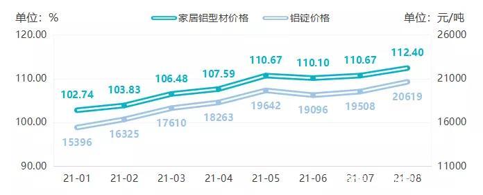 8月，大沥全铝家居价格继续走高 同比上涨10.66%！(图5)